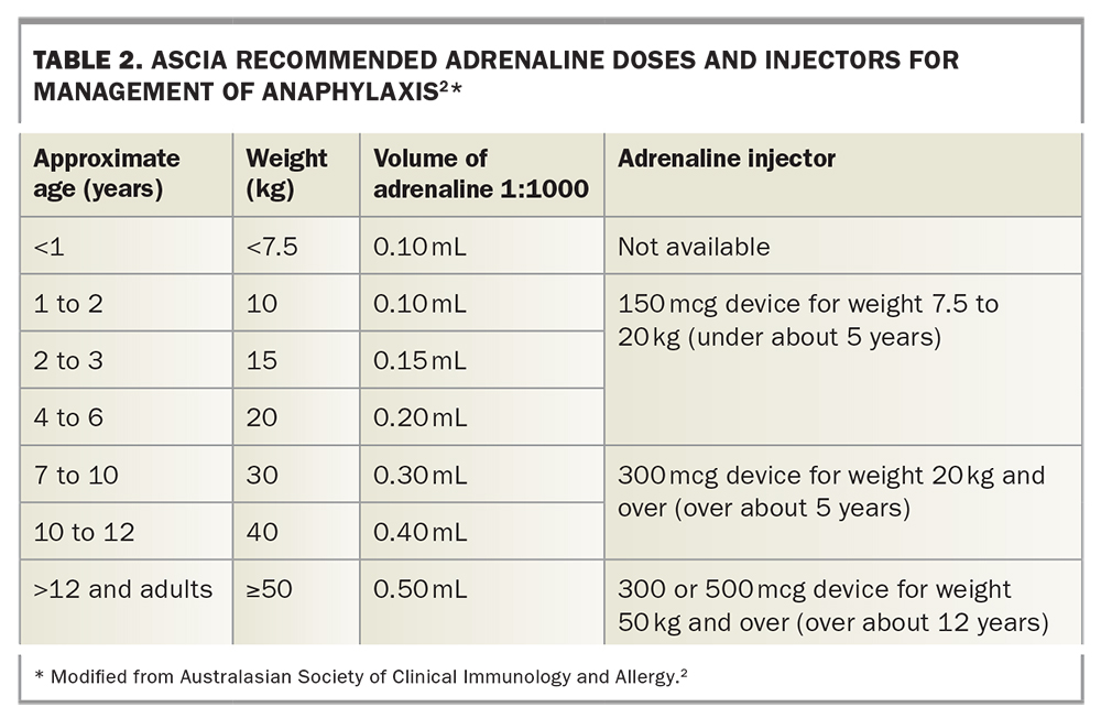 Adrenaline injectors update on prescribing Medicine Today